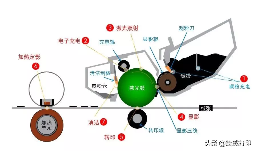 硒鼓是什么东西（关于硒鼓的介绍）(图4)