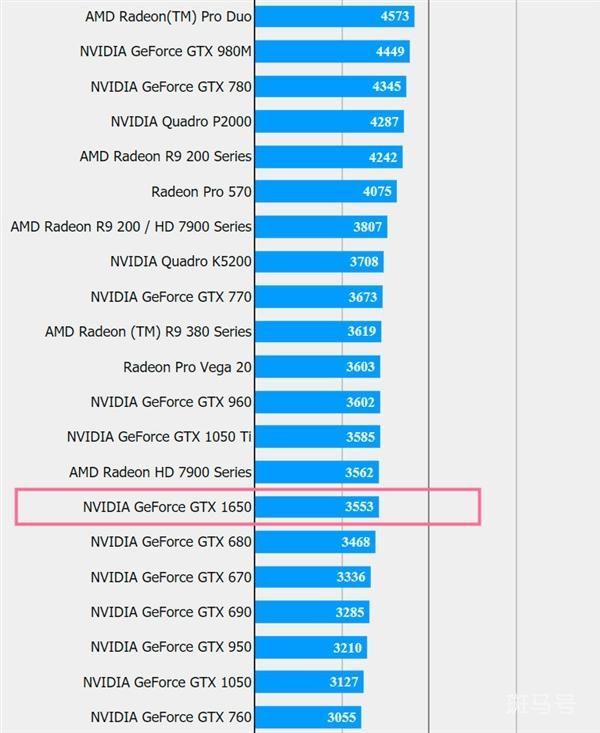 gtx1650显卡什么级别（1650显卡属于什么级别呢）(图5)