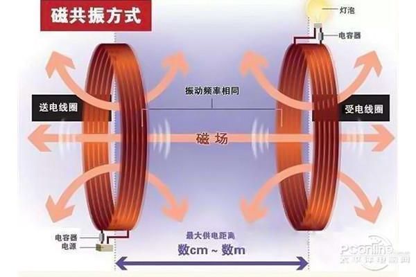 无线充电原理（无线充电原理是什么）(图3)