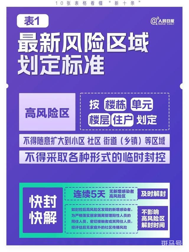 10张表格看懂“新十条”（极简版来了）(图1)