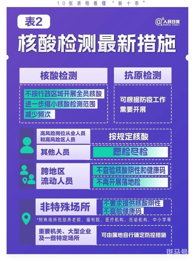 10张表格看懂“新十条”（极简版来了）(图2)