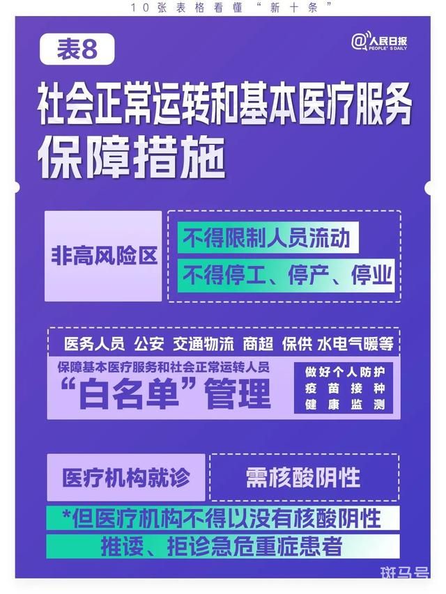 10张表格看懂“新十条”（极简版来了）(图8)