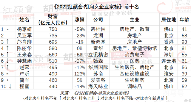 杨惠妍第十次成为中国女首富（2022红颜会·胡润女企业家榜）(图1)