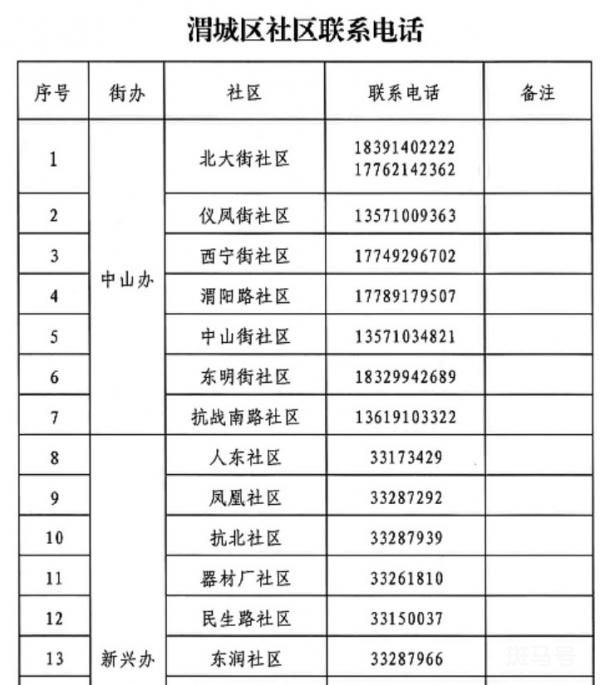 咸阳渭城区各个社区联系电话是多少？（附详情）(图1)