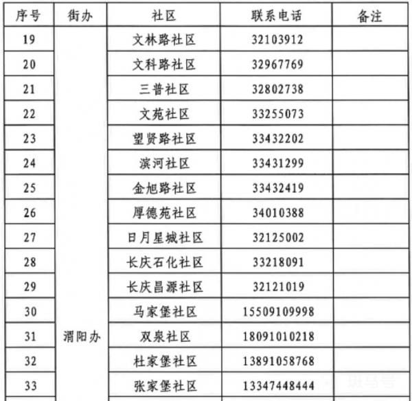 咸阳渭城区各个社区联系电话是多少？（附详情）(图3)