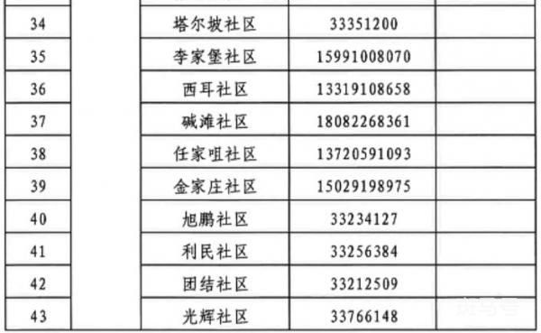 咸阳渭城区各个社区联系电话是多少？（附详情）(图4)