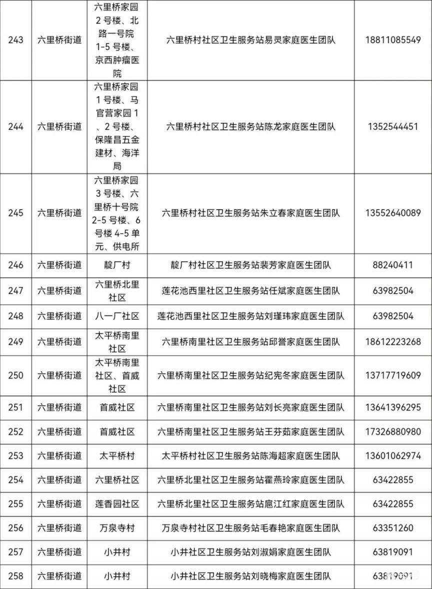 北京丰台区家庭医生联系方式一览（街道 电话）