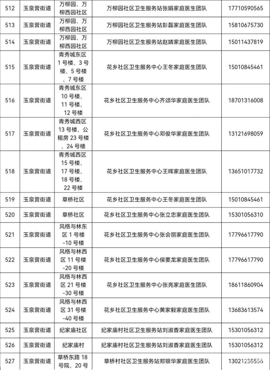 北京丰台区家庭医生联系方式一览（街道 电话）