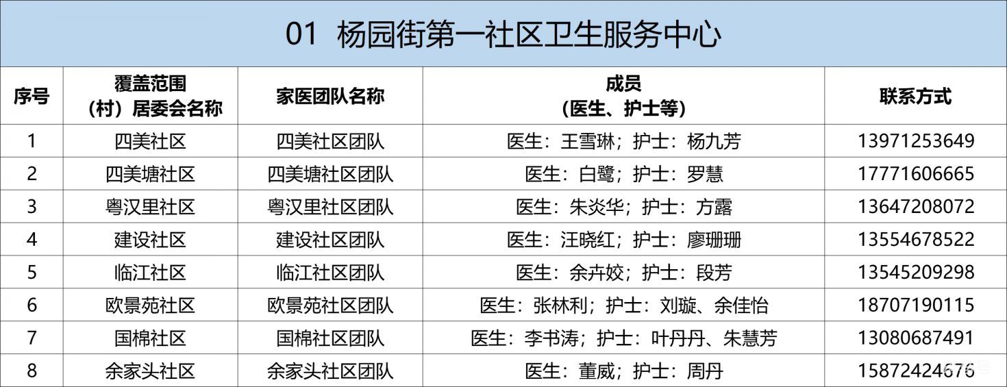 武昌区家庭医生电话及服务范围汇总（附详情）(图1)