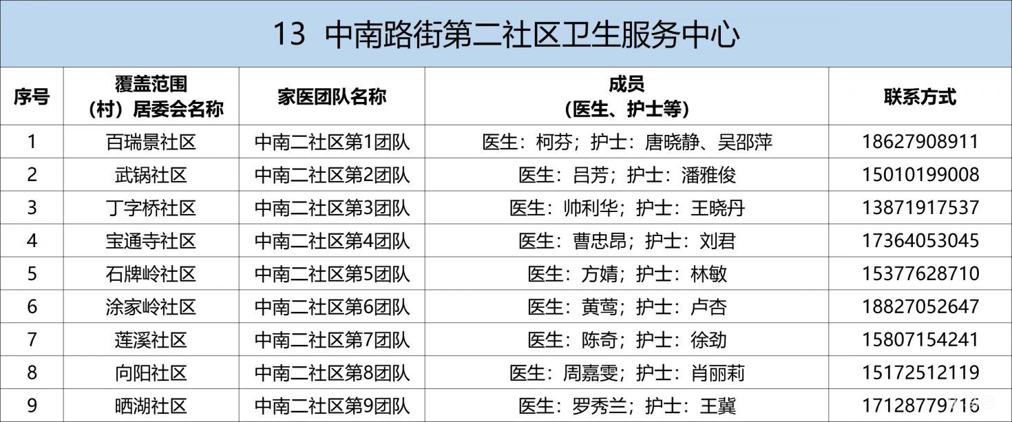 武昌区家庭医生电话及服务范围汇总（附详情）(图13)
