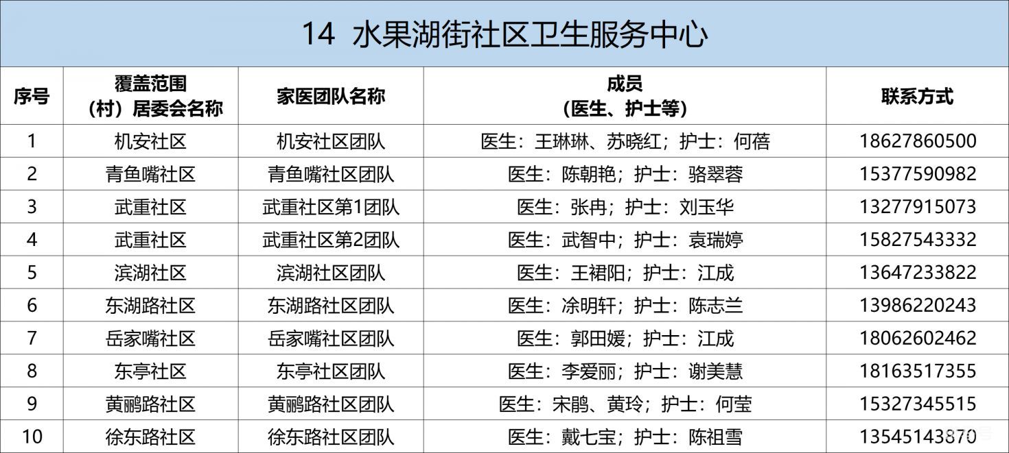 武昌区家庭医生电话及服务范围汇总（附详情）(图14)