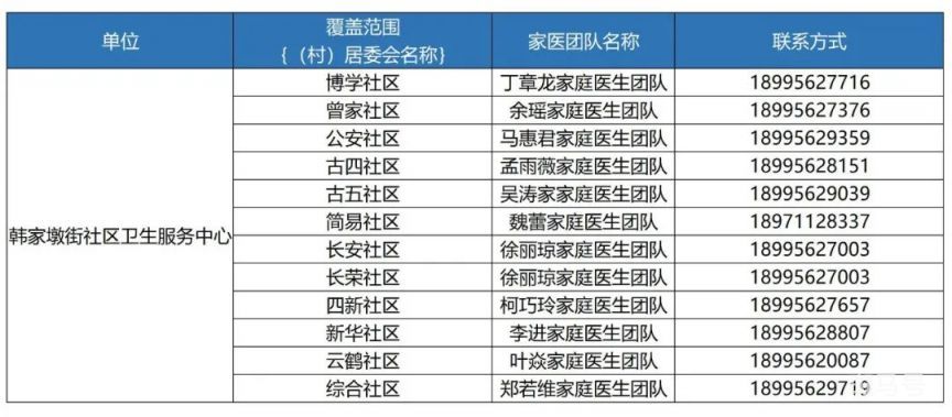 武汉硚口区家庭医生团队汇总（11家社区卫生服务中心电话）(图4)