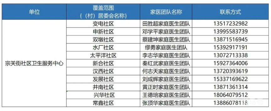 武汉硚口区家庭医生团队汇总（11家社区卫生服务中心电话）(图5)