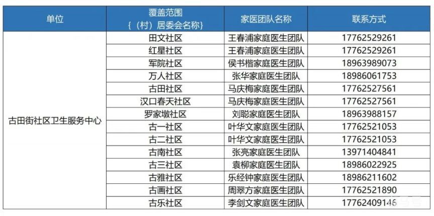 武汉硚口区家庭医生团队汇总（11家社区卫生服务中心电话）(图3)