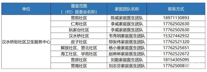 武汉硚口区家庭医生团队汇总（11家社区卫生服务中心电话）(图6)