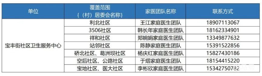 武汉硚口区家庭医生团队汇总（11家社区卫生服务中心电话）(图7)