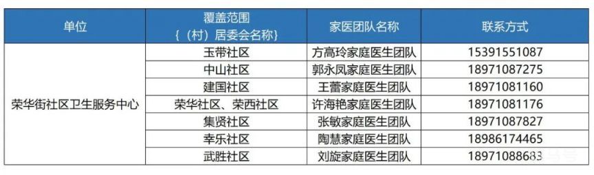 武汉硚口区家庭医生团队汇总（11家社区卫生服务中心电话）(图8)