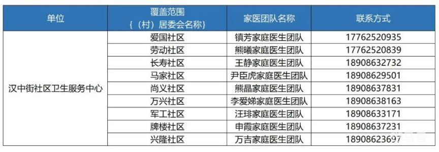 武汉硚口区家庭医生团队汇总（11家社区卫生服务中心电话）(图9)