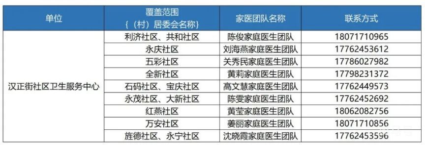 武汉硚口区家庭医生团队汇总（11家社区卫生服务中心电话）(图11)