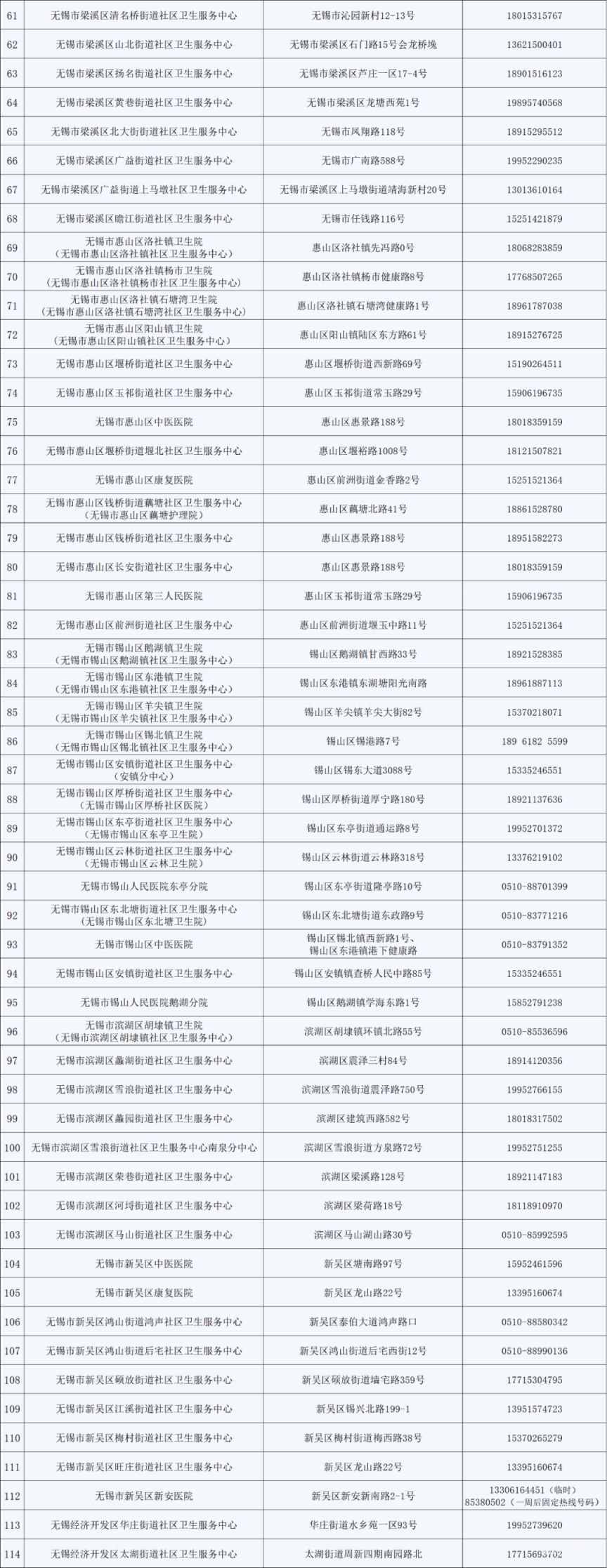 无锡市社区卫生服务中心以及乡镇卫生院24小时热线电话汇总（附详情）(图2)