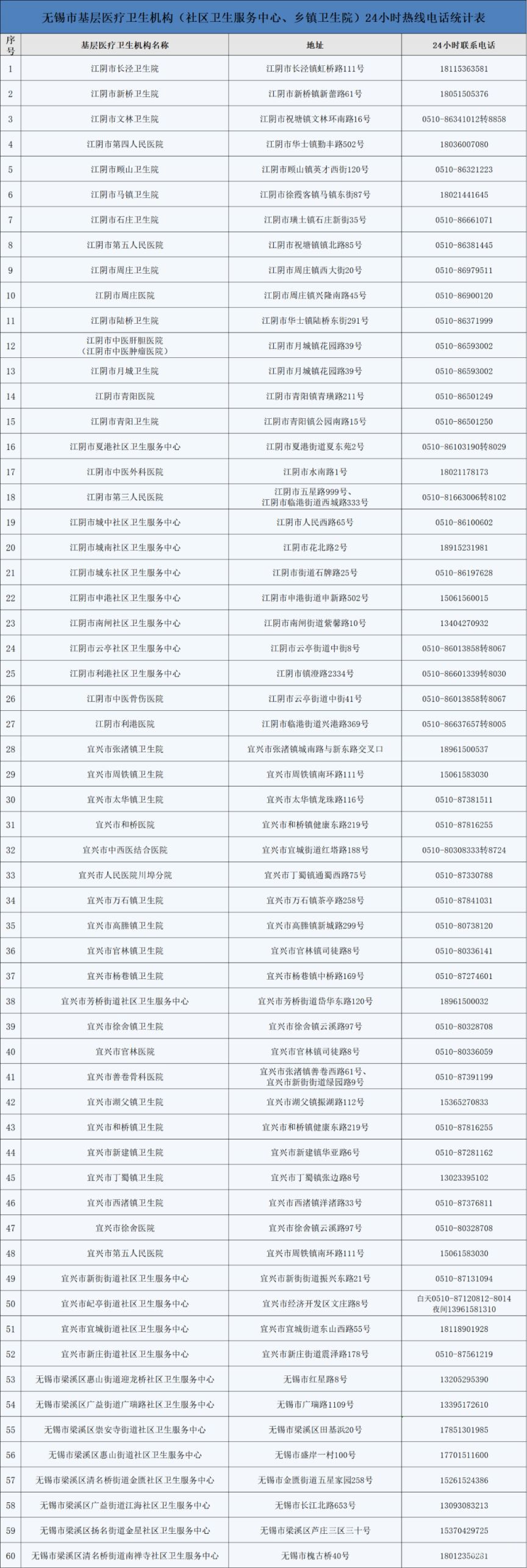 无锡市社区卫生服务中心以及乡镇卫生院24小时热线电话汇总（附详情）(图1)