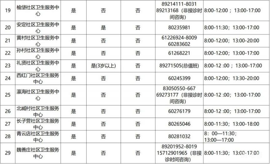 北京大兴区发热门诊医院名单以及电话汇总（附详情）(图3)