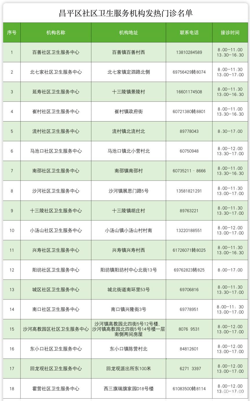 北京昌平区发热门诊医院名单汇总（附详情）(图2)