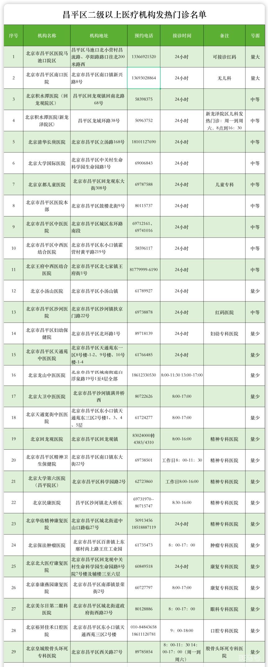 北京昌平区发热门诊医院名单汇总（附详情）(图1)
