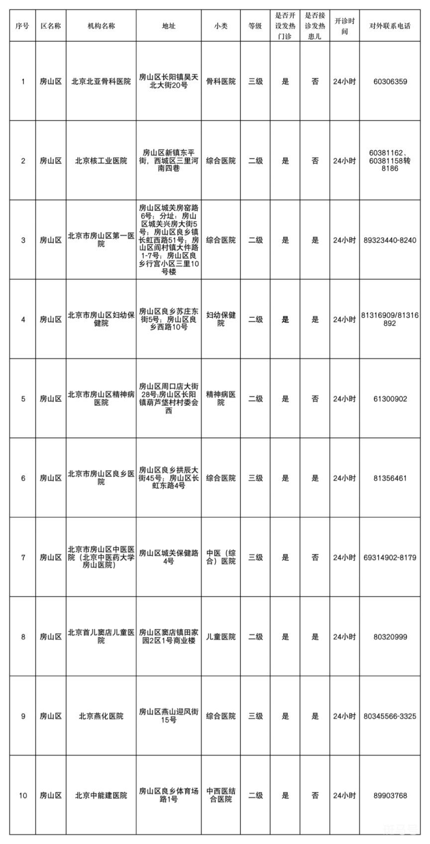 北京房山区发热门诊医院以及电话汇总（附详情）(图1)