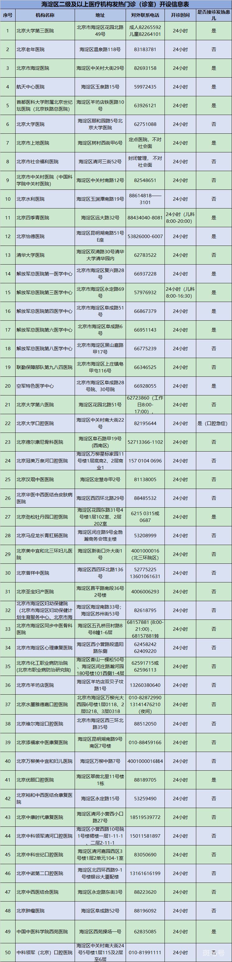 北京海淀区发热门诊名单地址电话汇总（附详情）(图1)