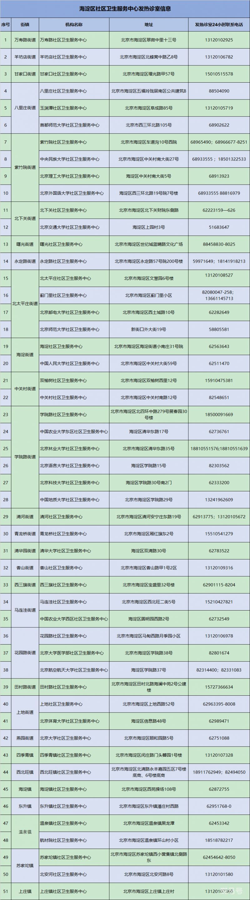 汇总北京海淀区社区卫生服务中心发热诊室名单地址及电话（附详情）(图1)