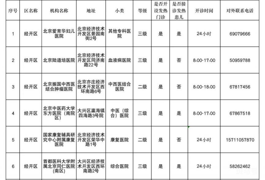 北京经开区发热门诊名单电话及地址汇总（附详情）(图1)
