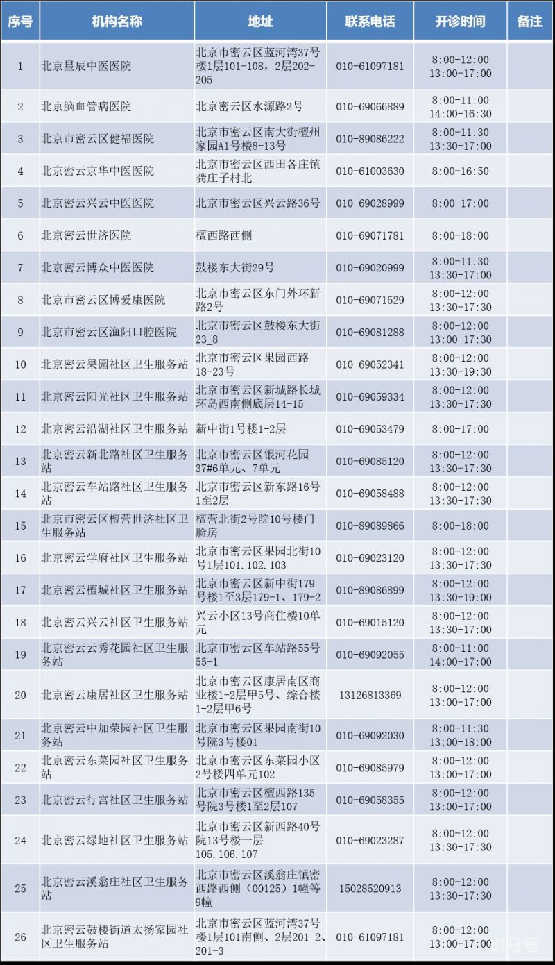 北京密云区发热门诊医院名单地址以及电话汇总（附详情）(图2)
