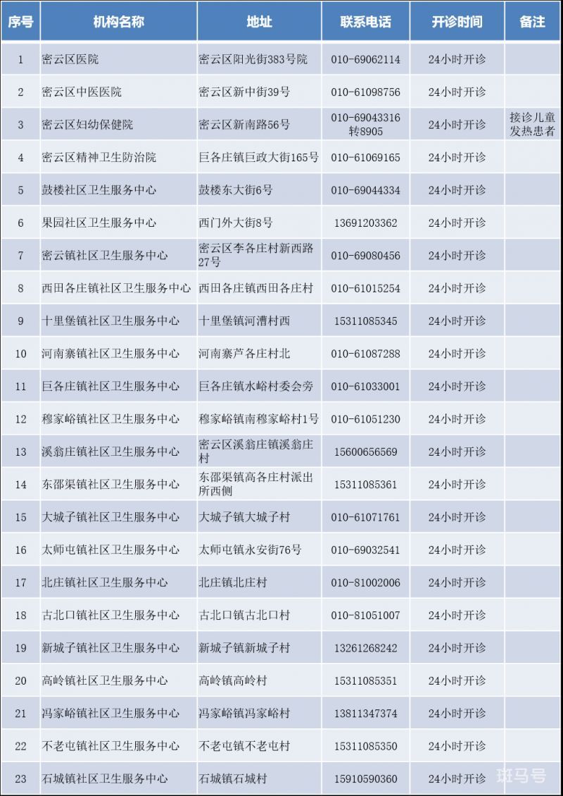 北京密云区发热门诊医院名单地址以及电话汇总（附详情）(图1)
