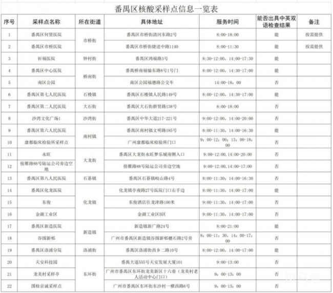 2023汇总广州番禺区英文核酸检测点（个人日常防疫行为准则）(图1)