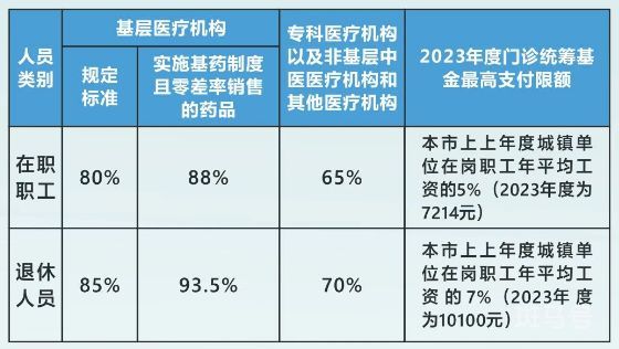 2023广州职工医保待遇标准汇总（附详情）(图1)