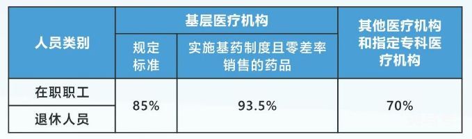 2023广州职工医保待遇标准汇总（附详情）(图4)