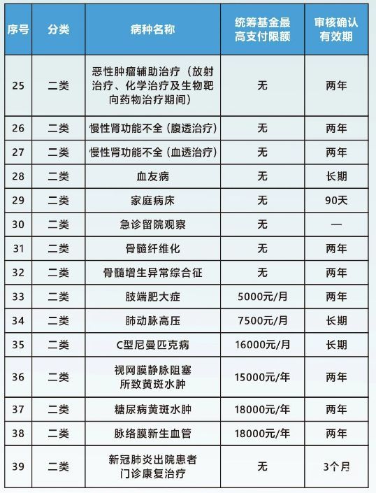 2023广州职工医保待遇标准汇总（附详情）(图6)