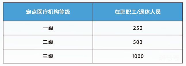 2023广州职工医保待遇标准汇总（附详情）(图7)