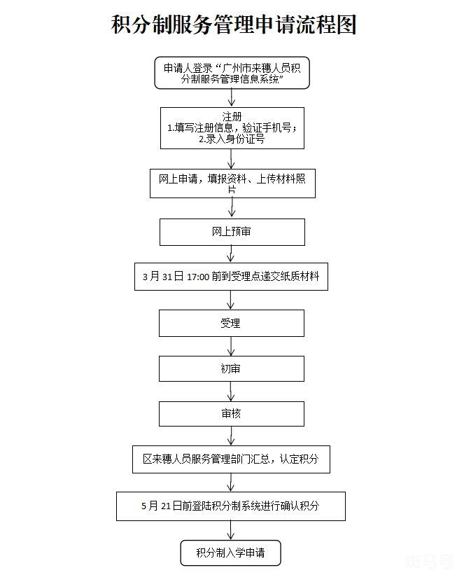 广州南沙区积分入学积分申请提示（附详情）(图1)