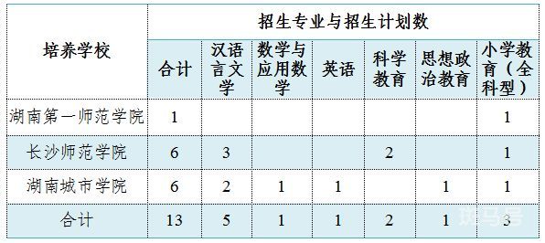 浏阳关于做好2023年初中起点乡村教师公费定向培养计划招生工作的通知（附详情）(图1)