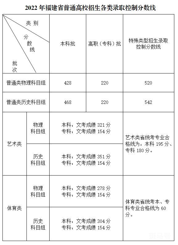 2023年福建省高考成绩查询（附详情）(图3)