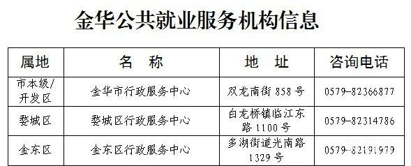 2023年金华市区一次性创业补贴政策以及申领方式（附详情）(图1)