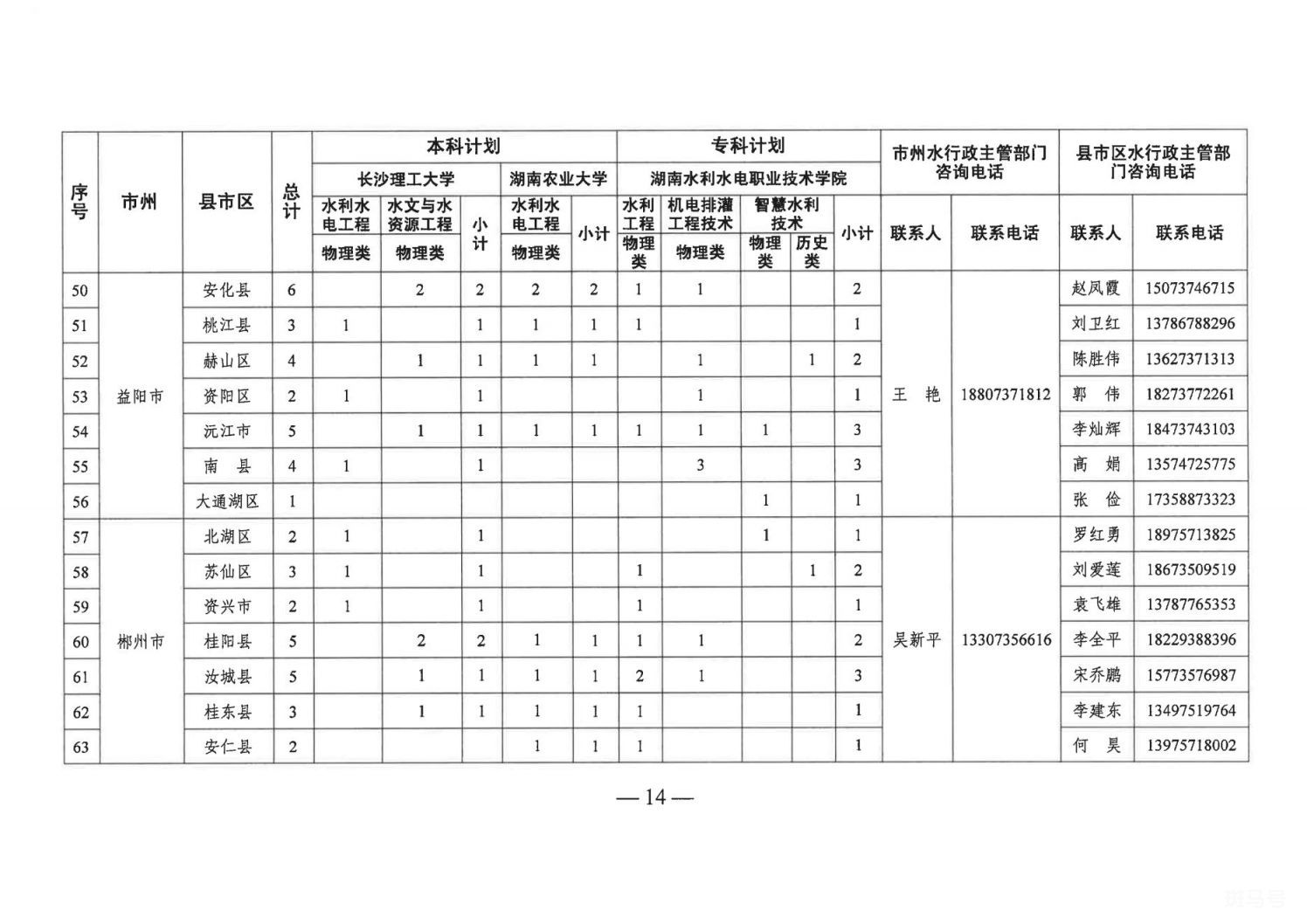 2023年湖南基层水利特岗人员定向培养招录安排（附详情）(图5)