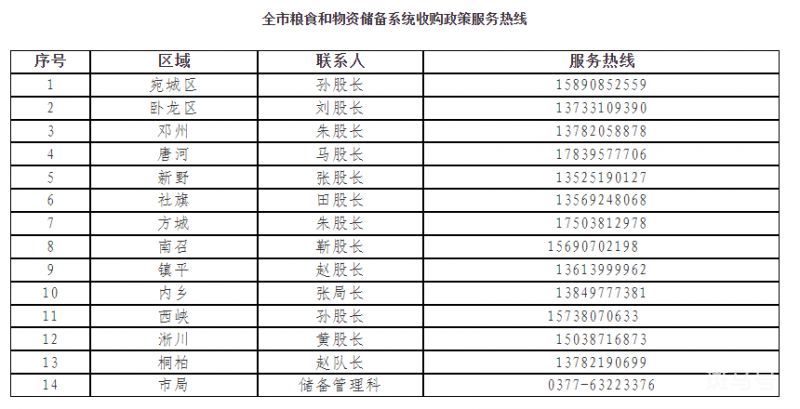 2023年南阳受损小麦定点收购企业名单（附详情）(图4)
