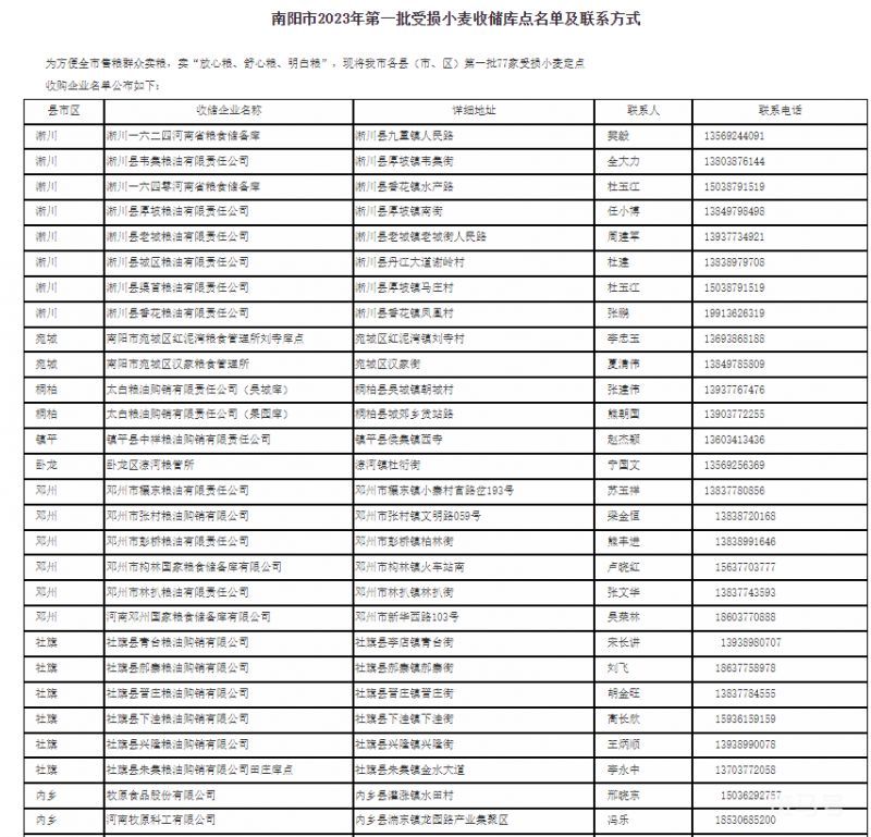 2023年南阳受损小麦定点收购企业名单（附详情）(图1)