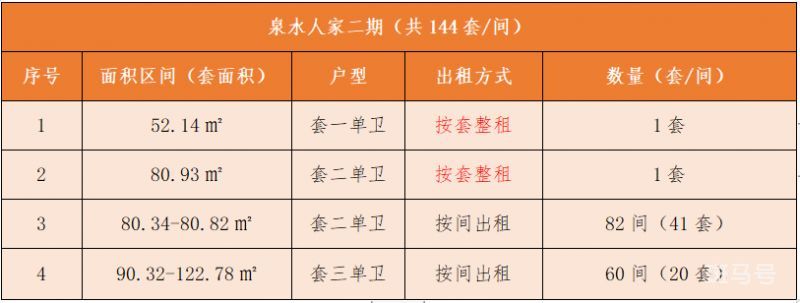 成都金牛区城投臻寓青春泉水保障性租赁住房项目登记公告(附详情)(图2) 成都金牛区城投臻寓青春泉水保障性租赁住房项目登记公告(附详情)(图2)