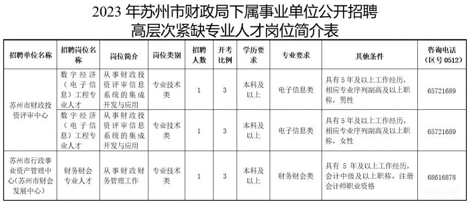 2023年苏州市财政局下属事业单位公开招聘高层次紧缺专业人才公告（附详情）(图1)