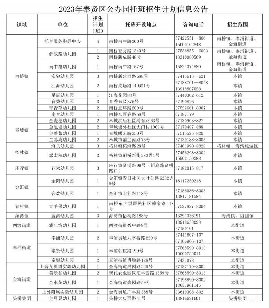 2023年奉贤区幼儿园托班招生报名指南（附详情）(图2)