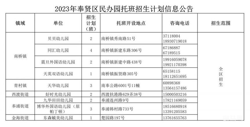 2023年奉贤区幼儿园托班招生报名指南（附详情）(图3)